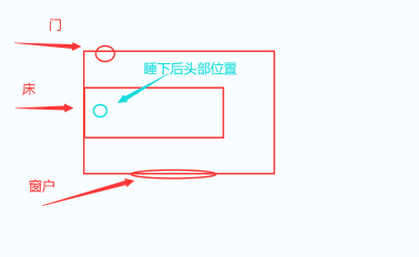 风水浅析 | 今日我们还说说床的摆放